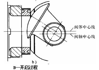 偏心旋转调节阀开启过程