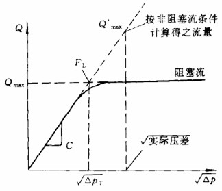 阻塞流关系曲线图